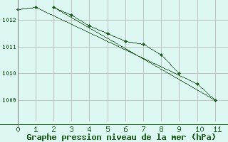 Courbe de la pression atmosphrique pour Meythet (74)