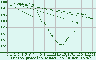 Courbe de la pression atmosphrique pour Altdorf