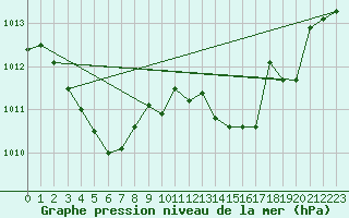 Courbe de la pression atmosphrique pour Langres (52) 