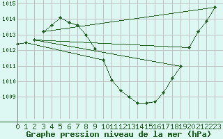 Courbe de la pression atmosphrique pour Sion (Sw)