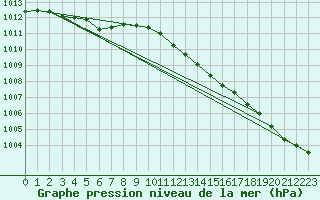 Courbe de la pression atmosphrique pour Stabroek