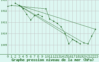 Courbe de la pression atmosphrique pour Alistro (2B)