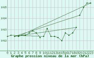 Courbe de la pression atmosphrique pour Payerne (Sw)