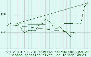 Courbe de la pression atmosphrique pour Calvi (2B)