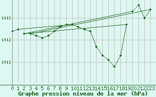Courbe de la pression atmosphrique pour Saint-Maximin-la-Sainte-Baume (83)
