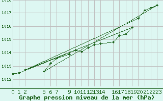 Courbe de la pression atmosphrique pour Sint Katelijne-waver (Be)