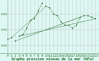 Courbe de la pression atmosphrique pour Berlin-Tempelhof