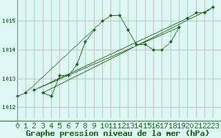 Courbe de la pression atmosphrique pour Brion (38)