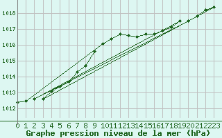 Courbe de la pression atmosphrique pour Svenska Hogarna