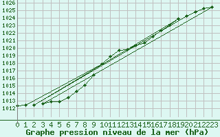 Courbe de la pression atmosphrique pour Hd-Bazouges (35)