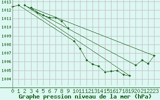 Courbe de la pression atmosphrique pour Saint-Auban (04)