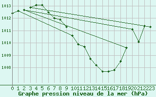 Courbe de la pression atmosphrique pour Fuerstenzell