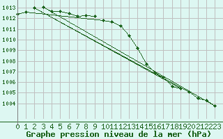 Courbe de la pression atmosphrique pour Le Mesnil-Esnard (76)