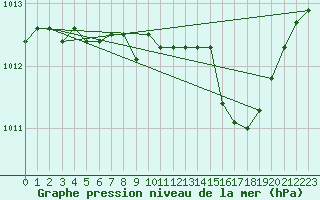 Courbe de la pression atmosphrique pour La Beaume (05)