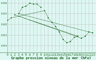 Courbe de la pression atmosphrique pour Zahony