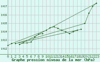 Courbe de la pression atmosphrique pour Istres (13)