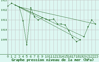 Courbe de la pression atmosphrique pour Calvi (2B)