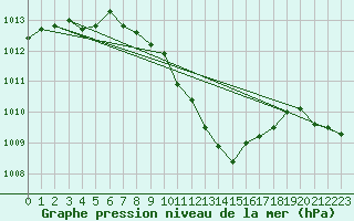 Courbe de la pression atmosphrique pour Belm
