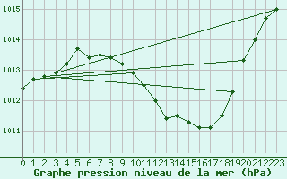 Courbe de la pression atmosphrique pour Pully-Lausanne (Sw)