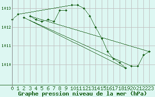 Courbe de la pression atmosphrique pour Sorcy-Bauthmont (08)