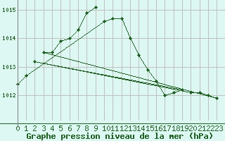 Courbe de la pression atmosphrique pour Seehausen