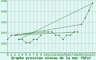 Courbe de la pression atmosphrique pour Manlleu (Esp)