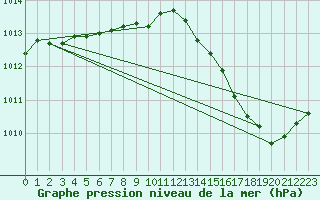 Courbe de la pression atmosphrique pour La Baeza (Esp)