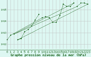 Courbe de la pression atmosphrique pour La Javie (04)