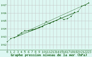 Courbe de la pression atmosphrique pour Tampere Harmala