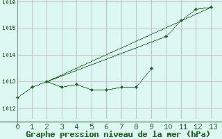 Courbe de la pression atmosphrique pour Montreal / Mont Royal - McTavish