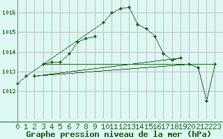 Courbe de la pression atmosphrique pour Connerr (72)