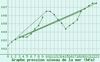 Courbe de la pression atmosphrique pour Manlleu (Esp)