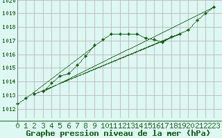 Courbe de la pression atmosphrique pour Sainte-Ouenne (79)