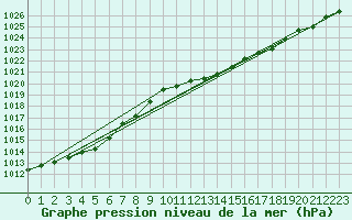 Courbe de la pression atmosphrique pour Hestrud (59)