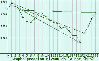 Courbe de la pression atmosphrique pour Anglars St-Flix(12)
