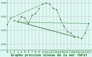 Courbe de la pression atmosphrique pour La Baeza (Esp)