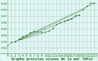 Courbe de la pression atmosphrique pour Ble - Binningen (Sw)