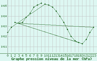 Courbe de la pression atmosphrique pour Jan (Esp)