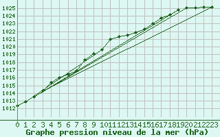 Courbe de la pression atmosphrique pour Hd-Bazouges (35)