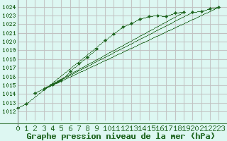 Courbe de la pression atmosphrique pour Guidel (56)