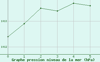 Courbe de la pression atmosphrique pour Kempten