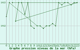 Courbe de la pression atmosphrique pour Lattakia