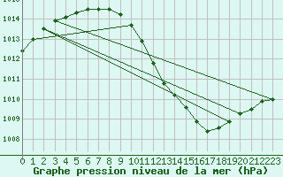 Courbe de la pression atmosphrique pour Punkaharju Airport