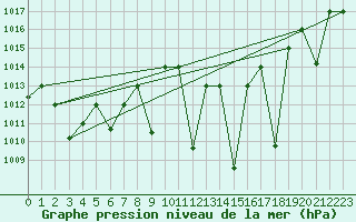 Courbe de la pression atmosphrique pour Meknes