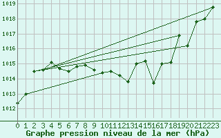 Courbe de la pression atmosphrique pour Lahr (All)