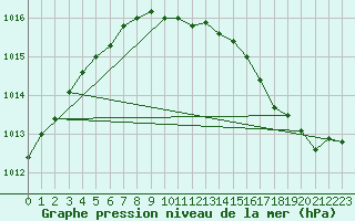 Courbe de la pression atmosphrique pour Dole-Tavaux (39)