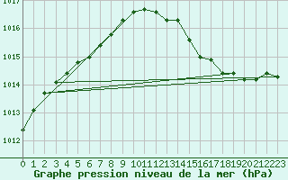 Courbe de la pression atmosphrique pour Orly (91)