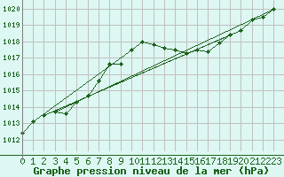 Courbe de la pression atmosphrique pour Anglars St-Flix(12)