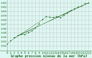 Courbe de la pression atmosphrique pour Cap Corse (2B)