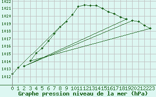 Courbe de la pression atmosphrique pour Lanvoc (29)